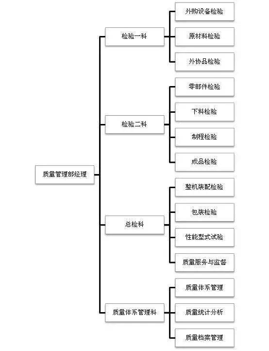 驗廠時，組織結構圖暴露的企業管理問題